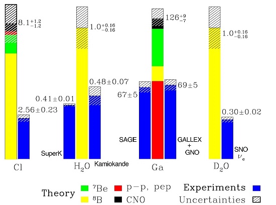 Solar Neutrino Problem Plot