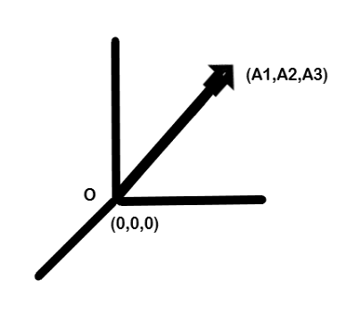 Components of a Vector | Vectors - Mathematical Physics
